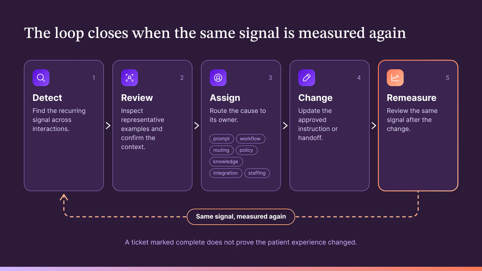 Operational oversight loop from detection through review, assignment, change, and remeasurement of the same signal.