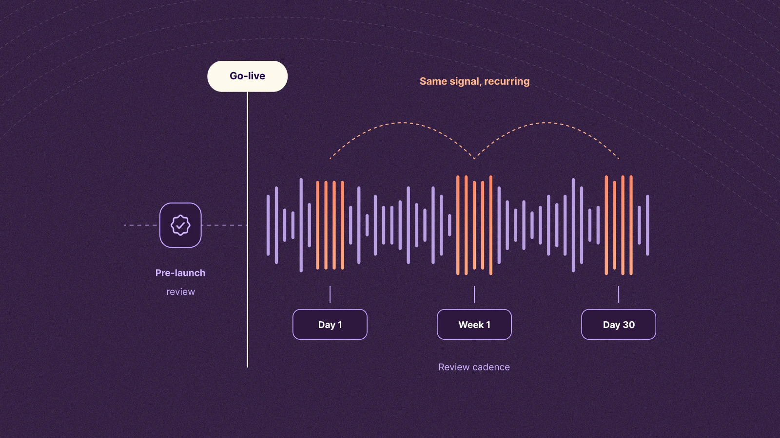 Go-live timeline showing recurring patient-interaction signals reviewed on day one, week one, and day 30