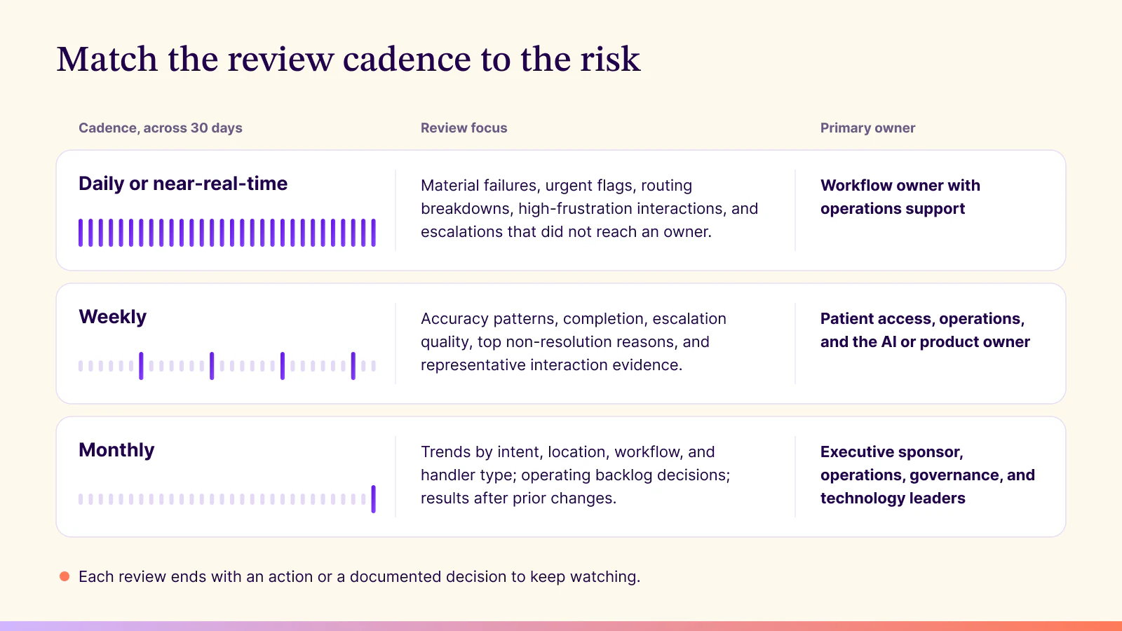 Daily, weekly, and monthly AI-agent review cadences matched to operational risk and ownership.