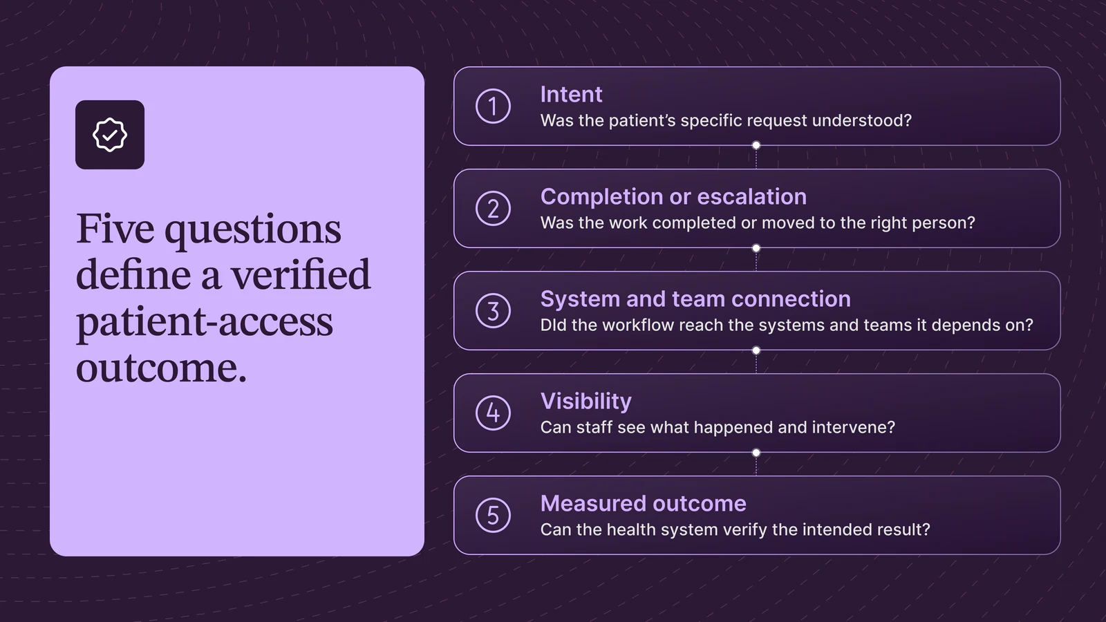 Five-question scorecard for patient-access AI after go-live: intent, completion or escalation, system and team connection, staff visibility, and measured outcome.