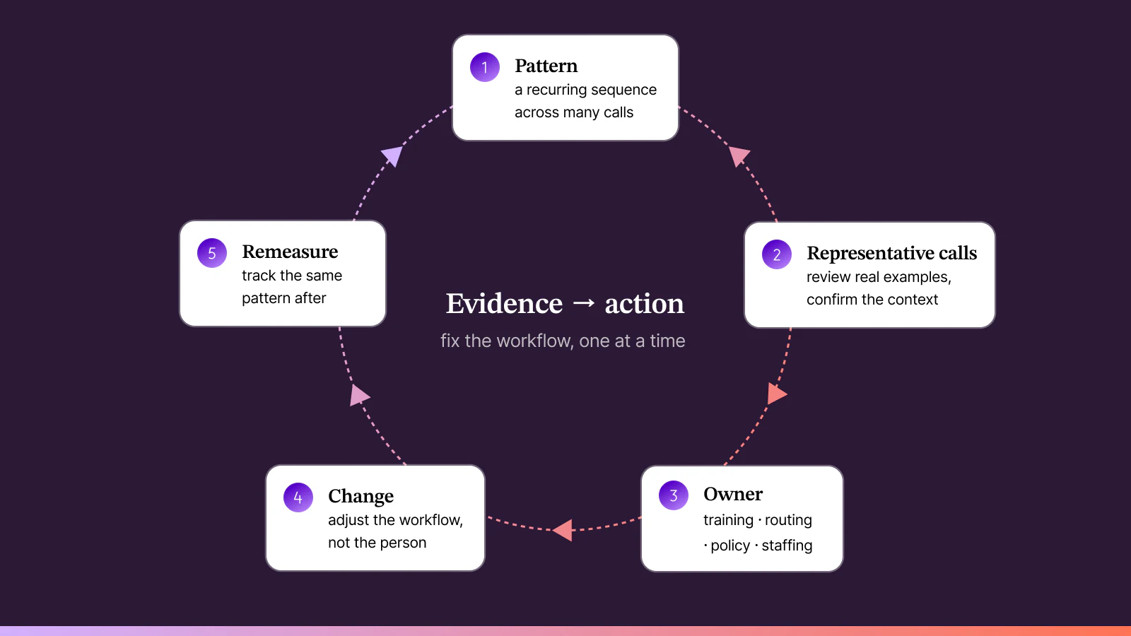 Evidence-to-action workflow moving from a recurring pattern to representative call review, an operational owner, a workflow change, and remeasurement.