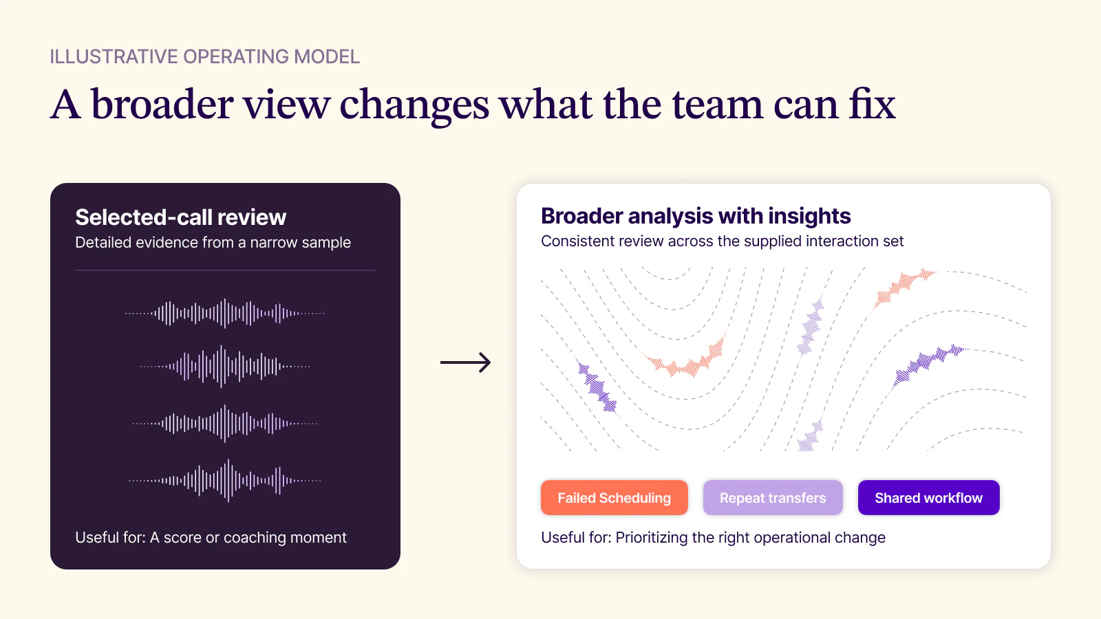 Illustrative comparison showing selected-call review as detailed evidence from a narrow sample and broader Insights analysis as a way to identify failed scheduling, repeat transfers, and shared workflow patterns.
