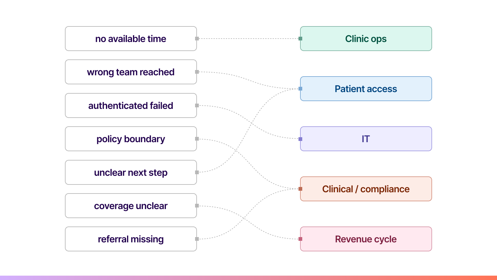 An illustrative map connects seven scheduling failure causes to the operational teams most likely to own the response.