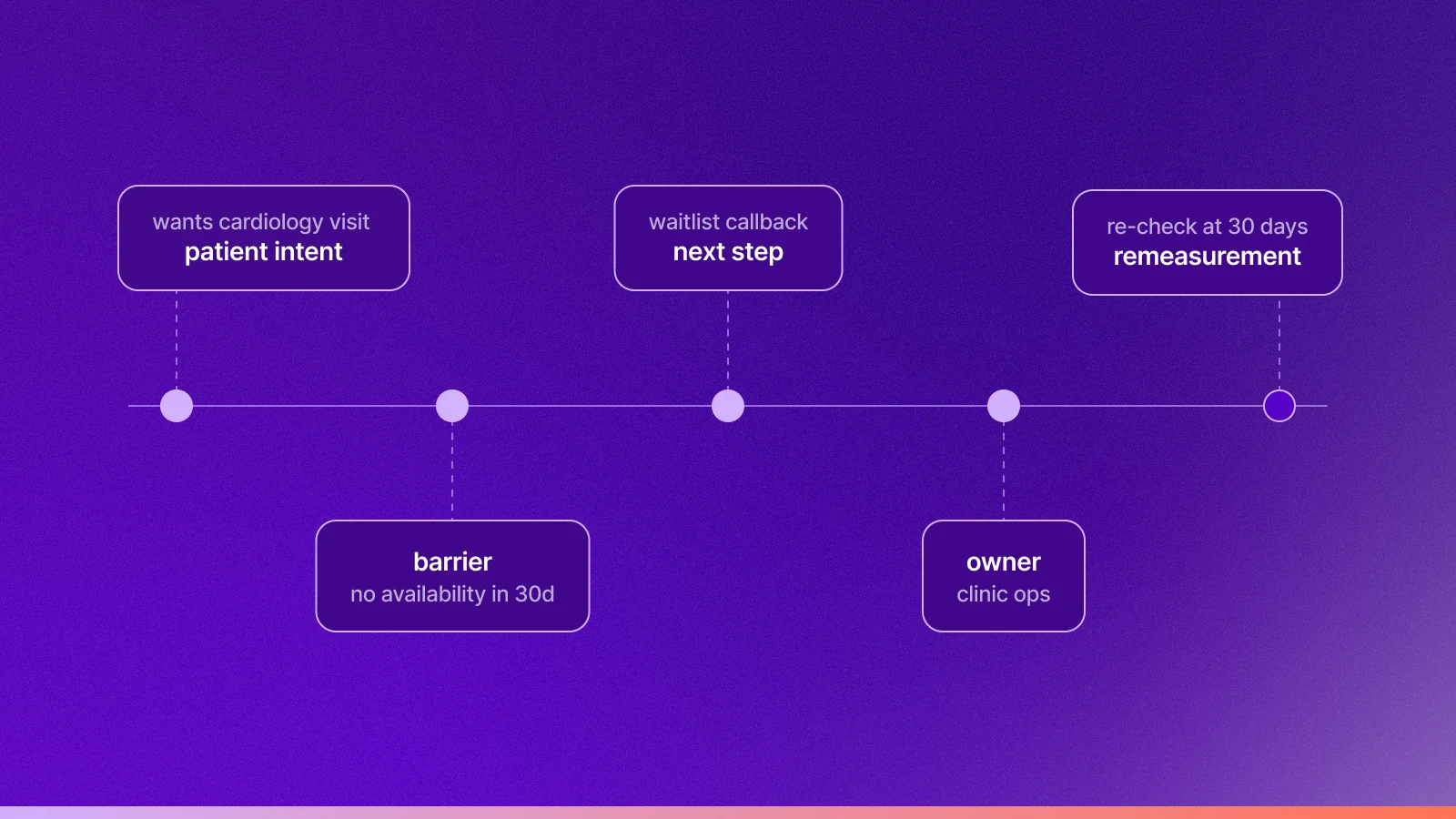 An illustrative scheduling conversation timeline follows patient intent through an availability barrier, a waitlist callback, clinic operations ownership, and a 30-day remeasurement.